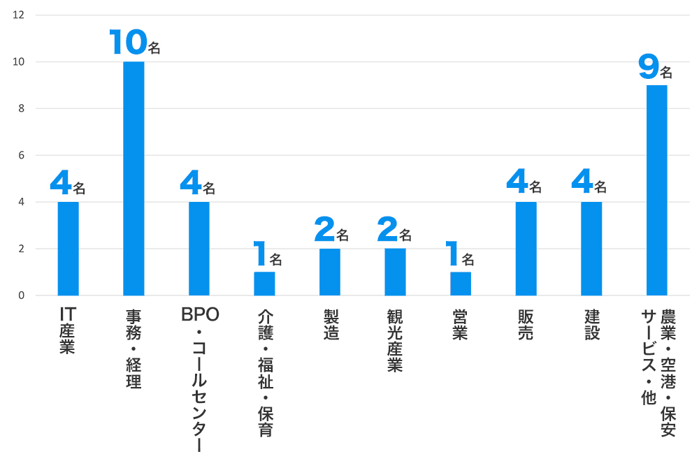 業界別就職者数